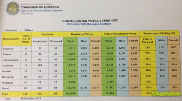 Voters turnout